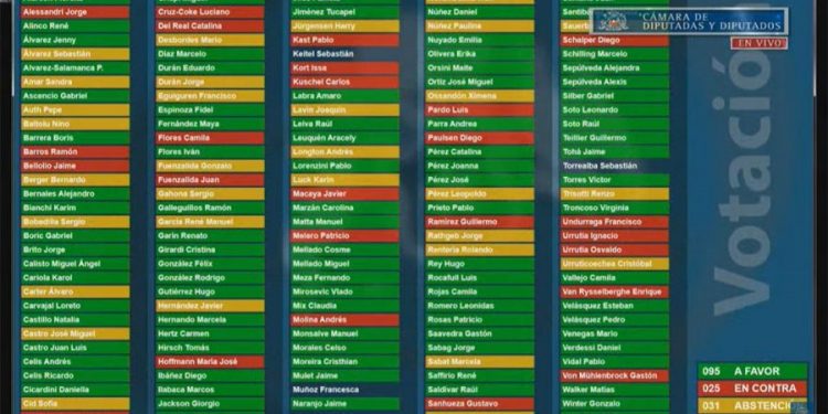 Cámara de Diputados aprueba el cuarto retiro del 10% de las AFP en estrecha votación y ahora pasa al Senado